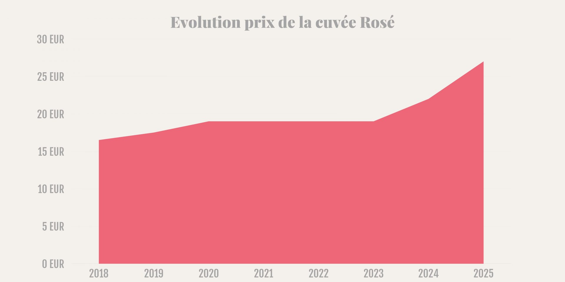 Evolution prix Champagne Rosé Briaux Lenique