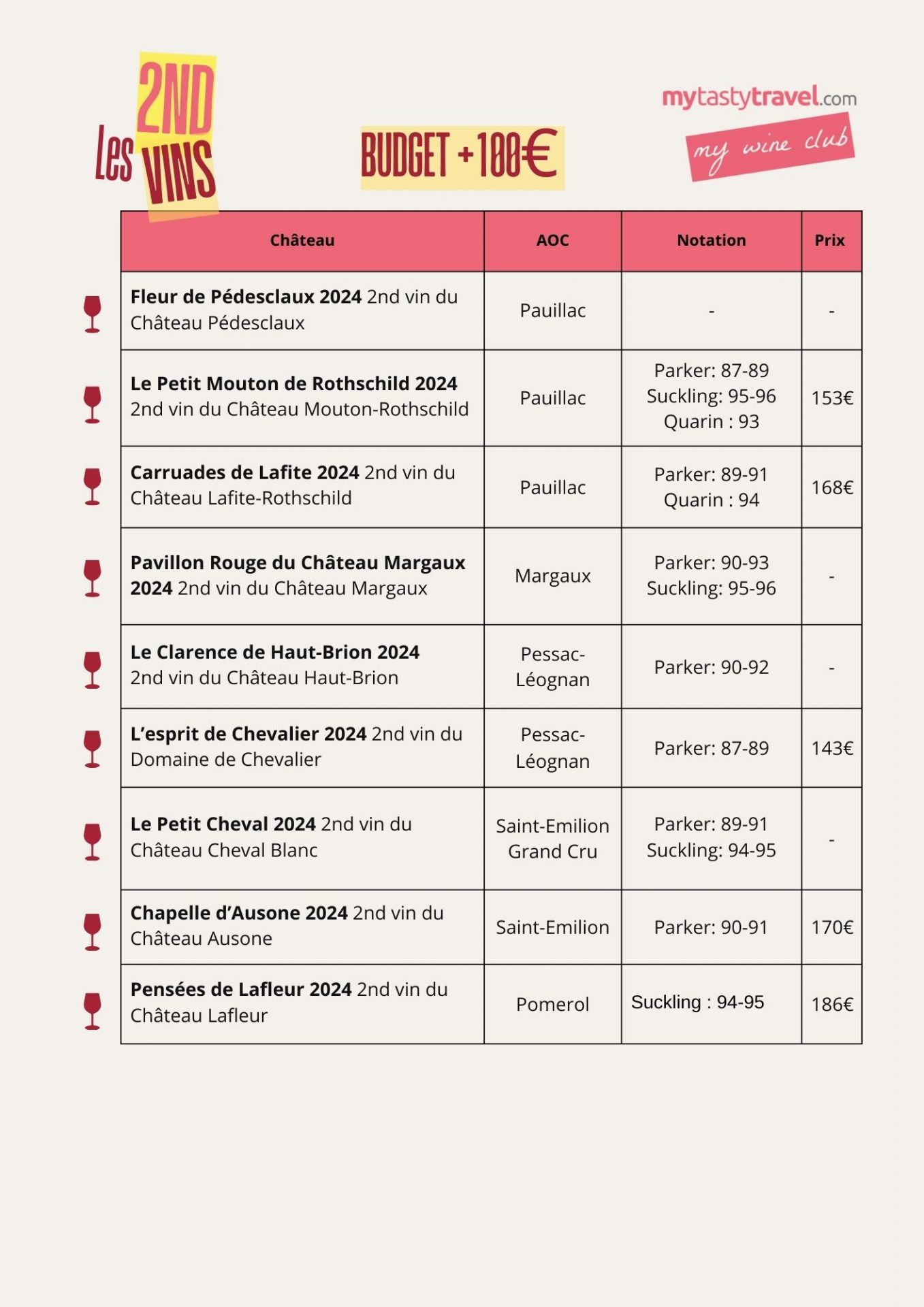Primeur 2024: 2nd vins budget +100EUR