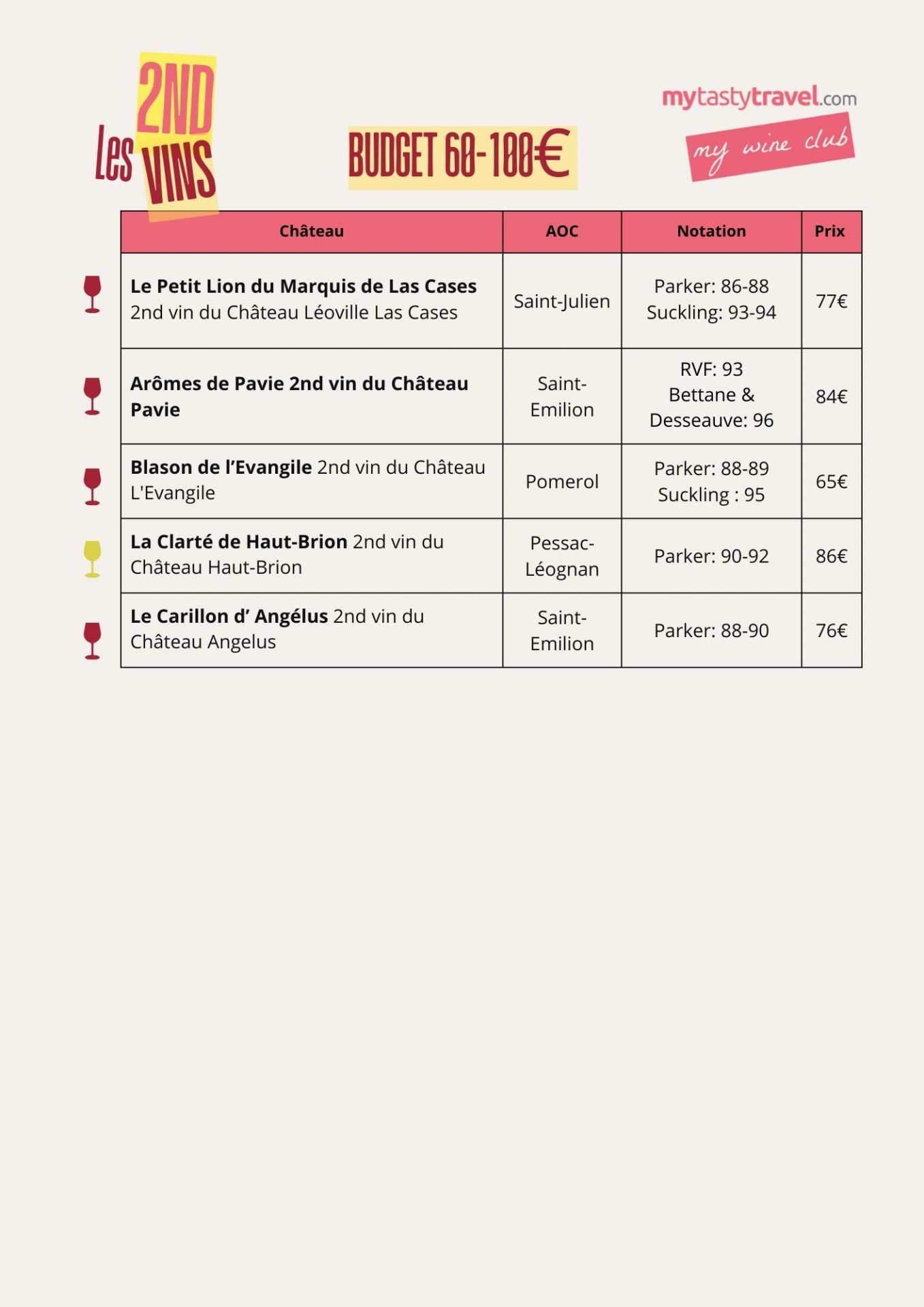 2nd vins de Bordeaux budget 60-100EUR